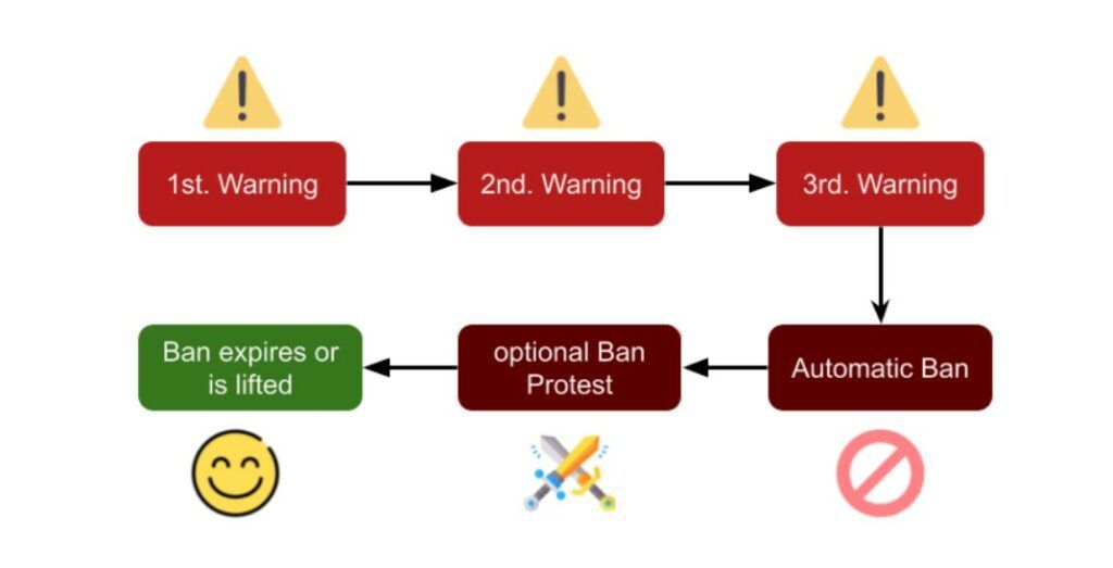 Bans and Warning System | VyHub Blog Banner